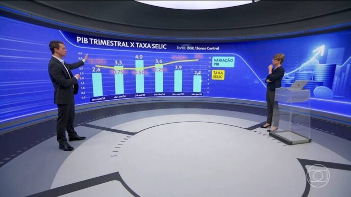 Gráfico mostrando a evolução da prévia do PIB em agosto, indicando uma alta de 0,4% após meses de queda.