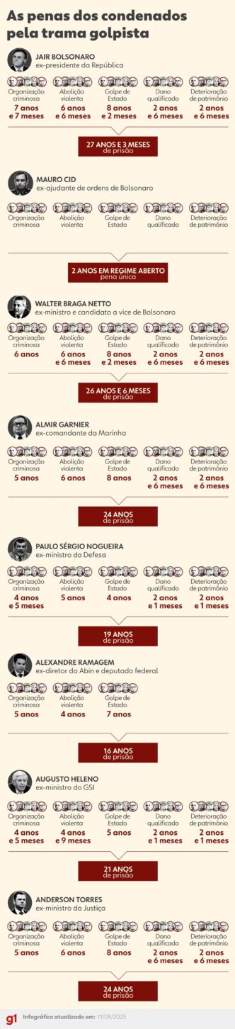 trama golpista STF Bolsonaro — foto ilustrativa