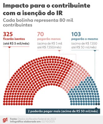 isenção do IR — foto ilustrativa