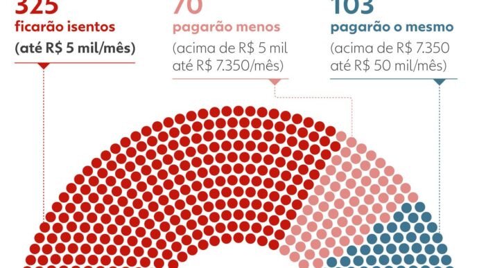 isenção do IR — foto ilustrativa
