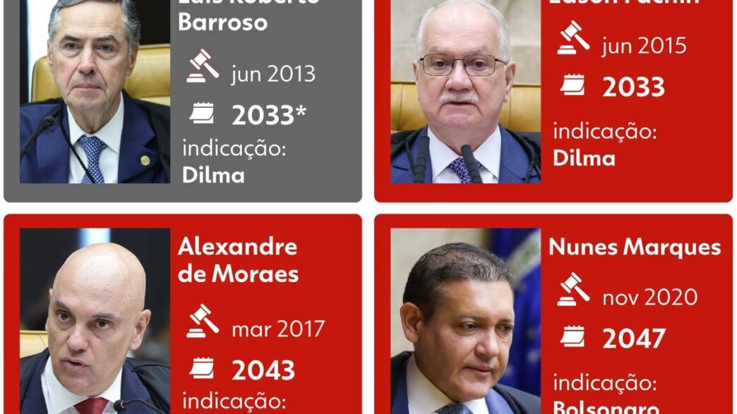 Luís Roberto Barroso aposentadoria STF — foto ilustrativa