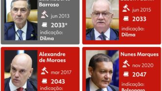 Luís Roberto Barroso aposentadoria STF — foto ilustrativa