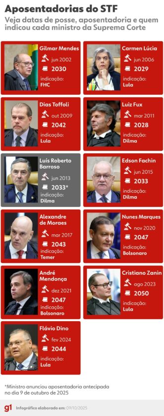 Luís Roberto Barroso aposentadoria STF — foto ilustrativa