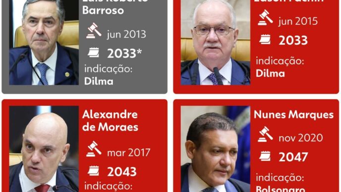 Luís Roberto Barroso aposentadoria STF — foto ilustrativa