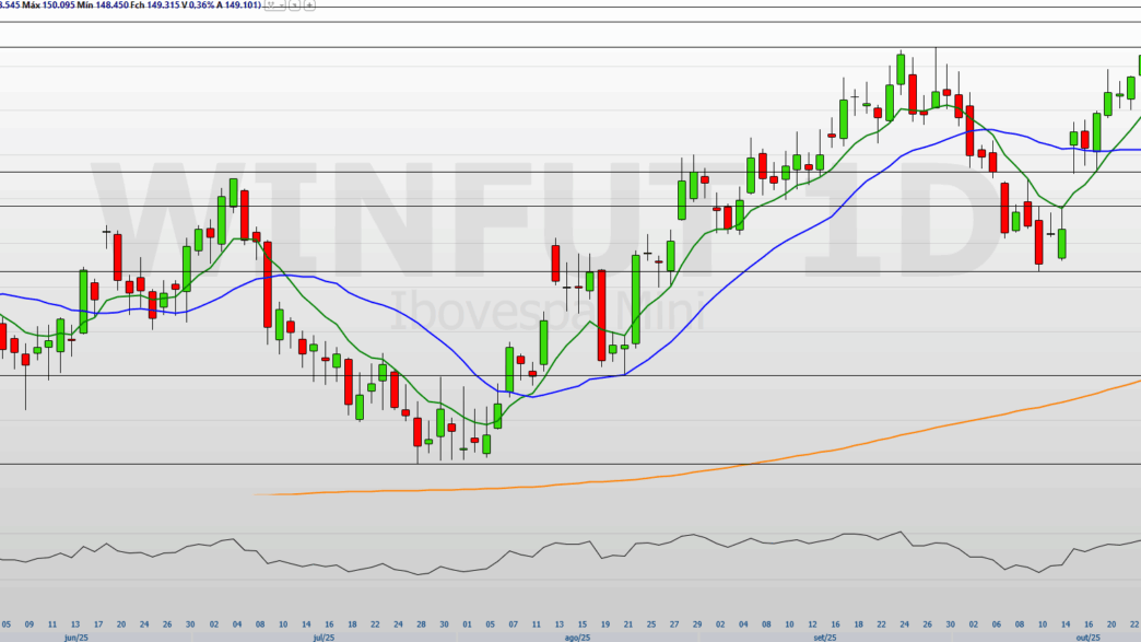 Ibovespa Futuro rompe 150 mil pontos — foto ilustrativa