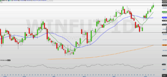 Ibovespa Futuro rompe 150 mil pontos — foto ilustrativa