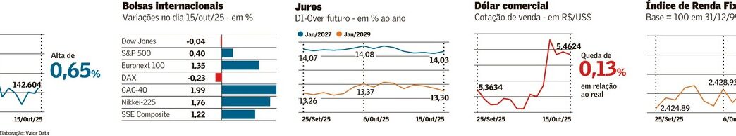 Gráfico de mercado com alta no Ibovespa após discurso de Scott Bessent
