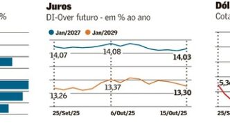 Gráfico de mercado com alta no Ibovespa após discurso de Scott Bessent