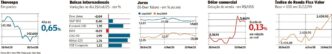 Gráfico de mercado com alta no Ibovespa após discurso de Scott Bessent