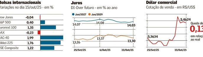 Gráfico de mercado com alta no Ibovespa após discurso de Scott Bessent