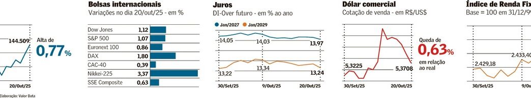 Gráfico de barras indicando a alta dos mercados globais, com destaque para o alívio em risco e o desempenho positivo do Ibovespa.