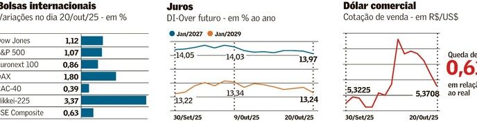 Gráfico de barras indicando a alta dos mercados globais, com destaque para o alívio em risco e o desempenho positivo do Ibovespa.