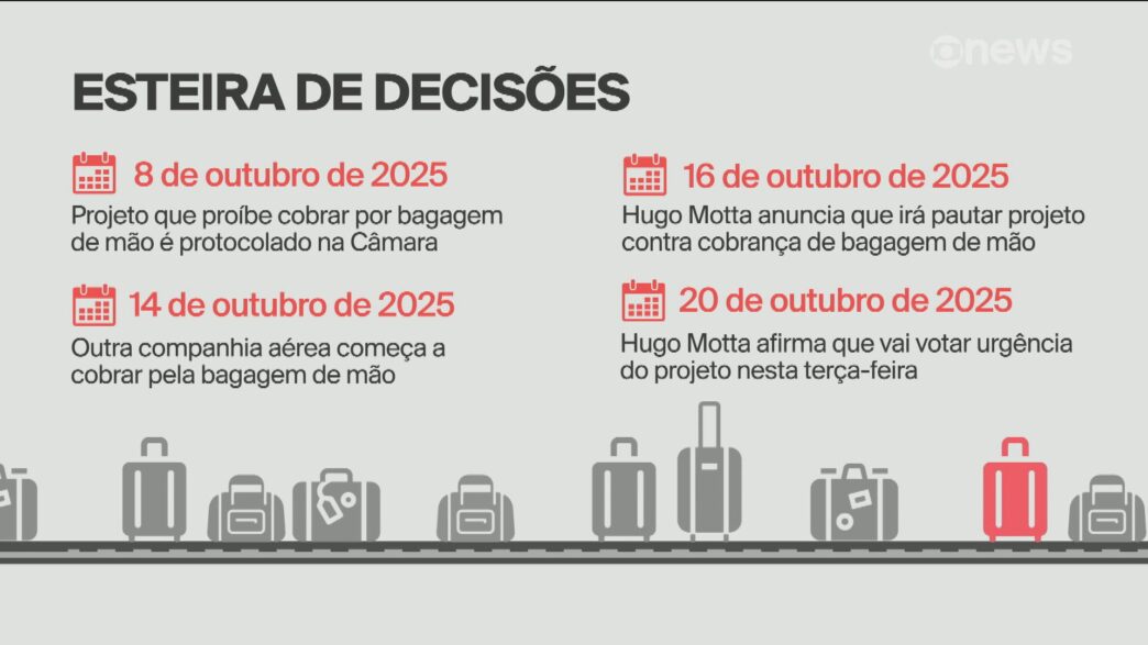 cobrança por bagagem de mão — foto ilustrativa