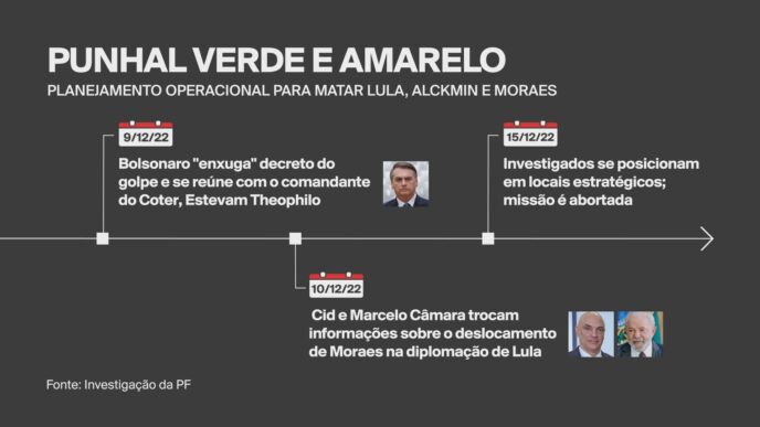 Julgamento do Golpe STF Núcleo 3 — foto ilustrativa