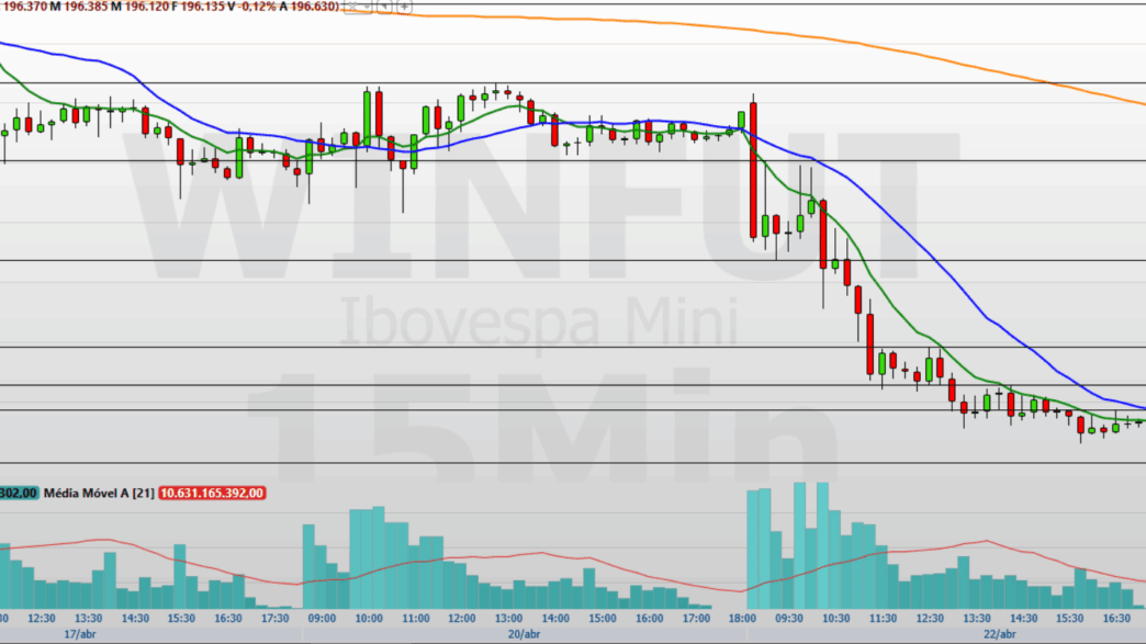 Gráfico de 15 minutos do mini-índice WINM26 mostrando a tendência de queda.