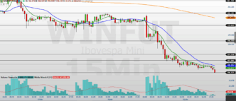 Gráfico de 15 minutos do mini-índice WINM26 mostrando a tendência de queda.