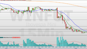 Gráfico de 15 minutos do mini-índice WINM26 mostrando a tendência de queda.