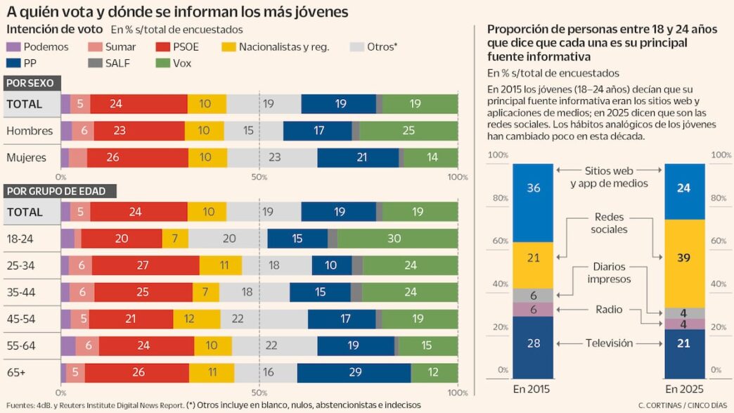 Gráfico sobre consumo de informação e tendências eleitorais entre jovens.
