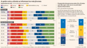 Gráfico sobre consumo de informação e tendências eleitorais entre jovens.