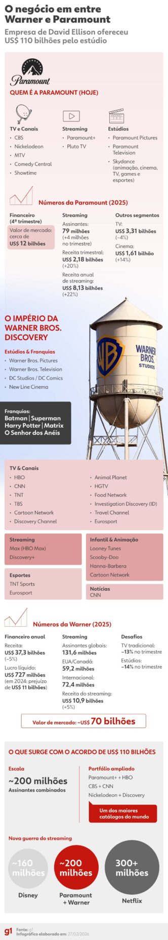 Representação gráfica da fusão entre Warner Bros. Discovery e Paramount